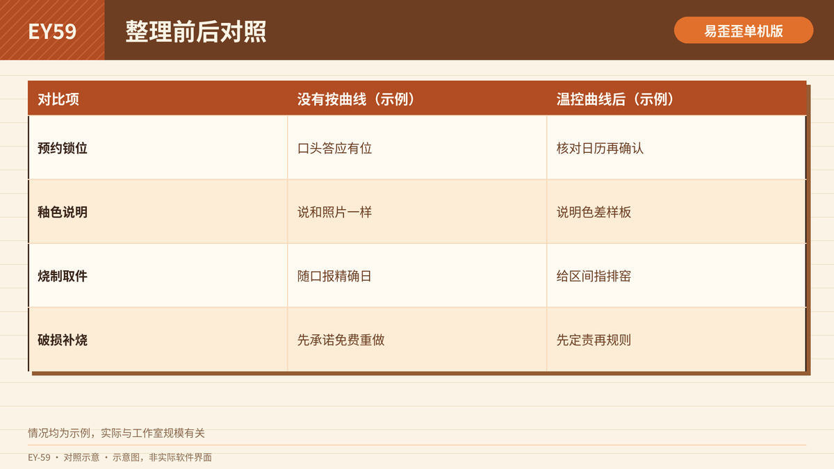 陶艺客服话术按温控曲线整理前后对照表