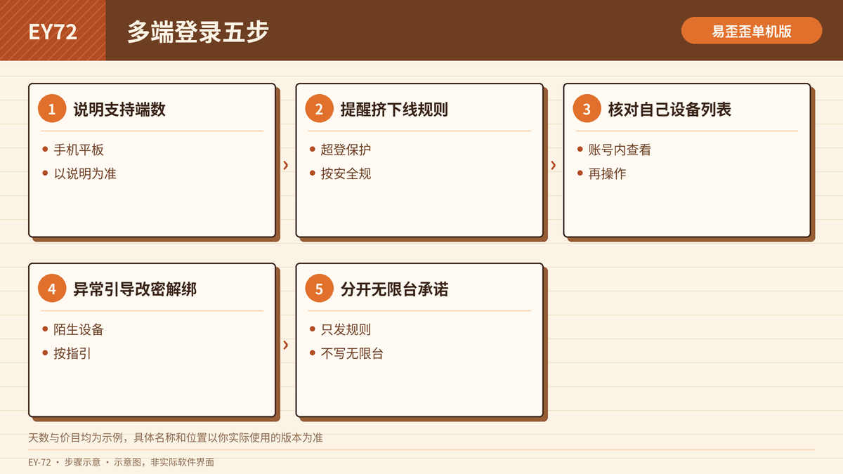 知识付费多端登录核对步骤示意图