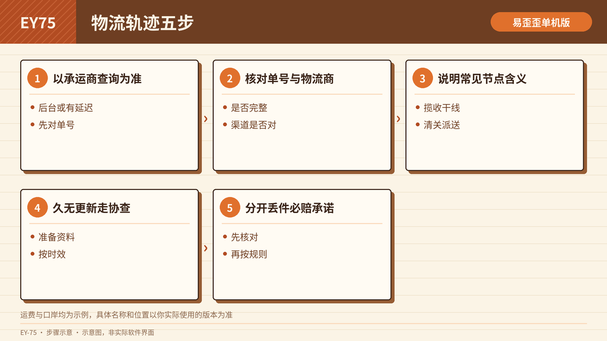 跨境独立站物流轨迹核对步骤示意图