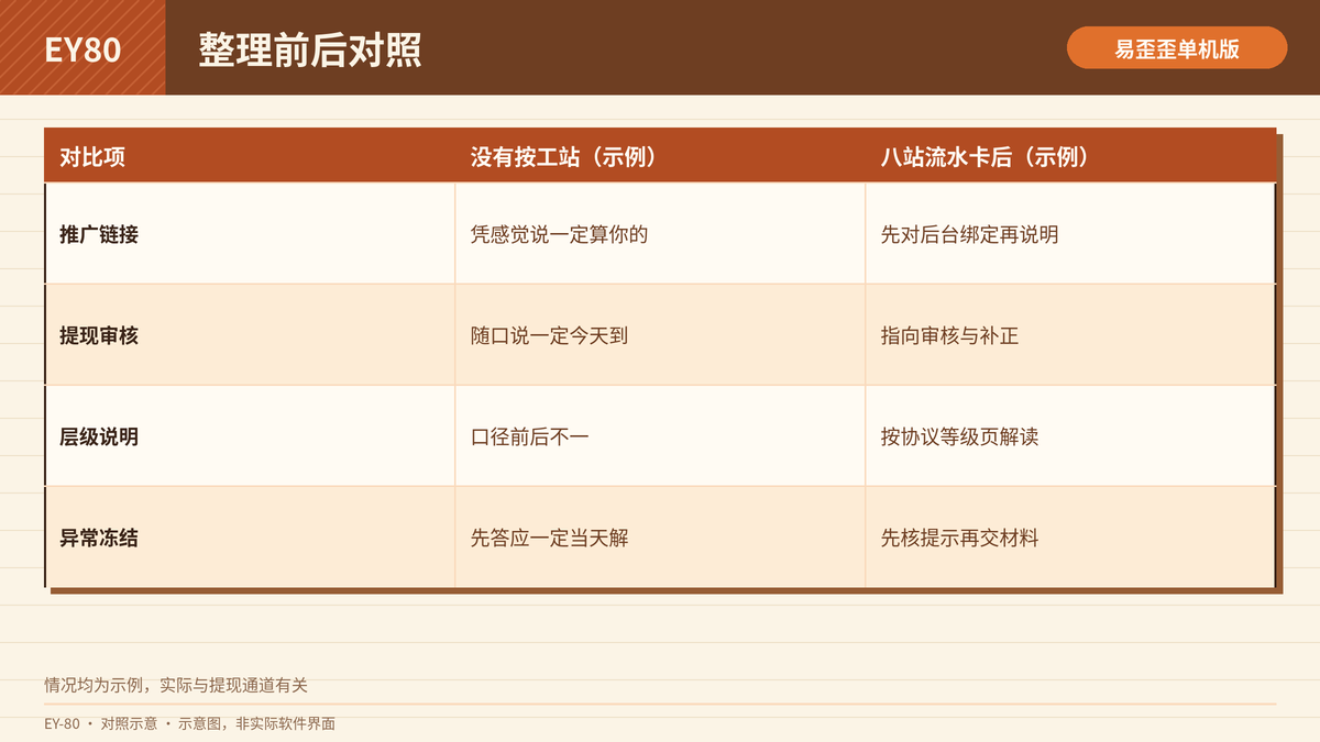 分销佣金客服话术按八站流水卡整理前后对照表
