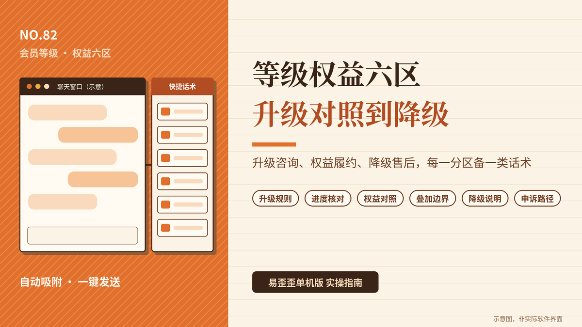 易歪歪单机版会员等级权益六区手册话术封面图