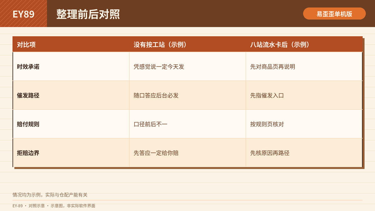 发货超时赔付话术按八站流水卡整理前后对照表