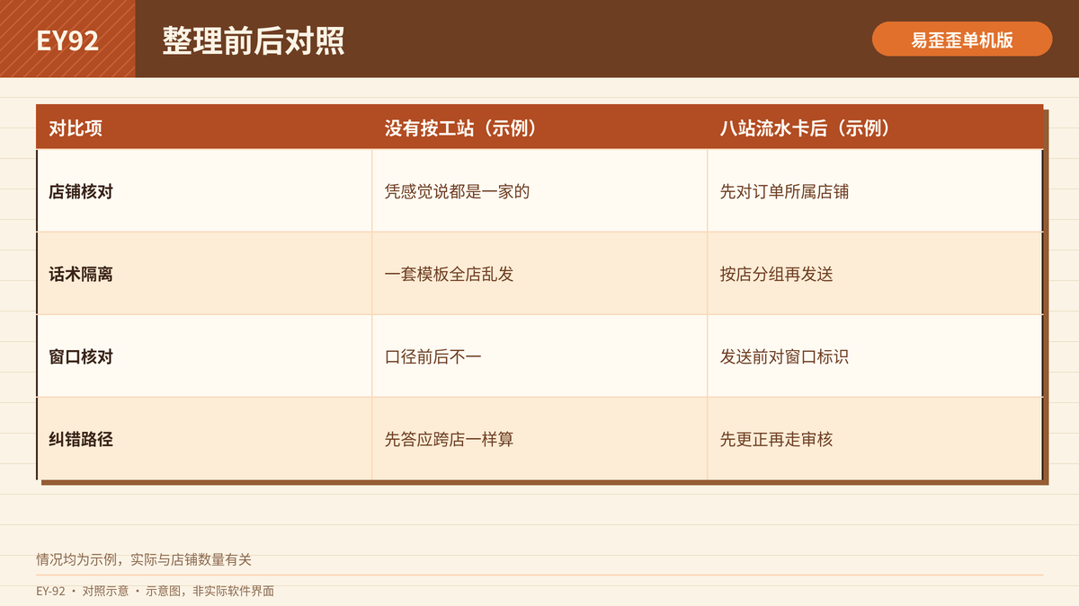 多店接待防串店话术按八站流水卡整理前后对照表